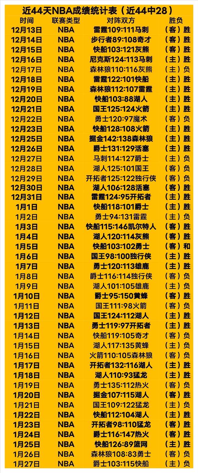 快船士气如,战绩亮眼,勇闯魔鬼主,九游会,j9,九游会官方网站,j9官网,九游会游戏,j9真人游戏,九游会平台