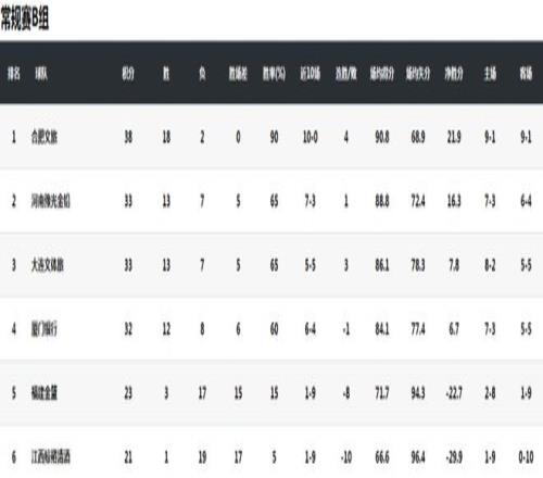 新疆附加赛,首胜轻松进,八强,九游会,j9,九游会官方网站,j9官网,九游会游戏,j9真人游戏,九游会平台